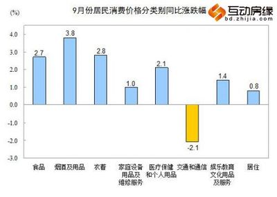 9月CPI同比上漲1.6% 居住類價格同比漲0.8%_保定互動房緣網(wǎng)